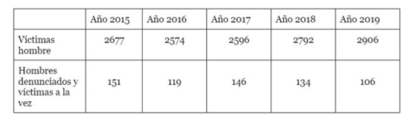 Datos sobre la violencia doméstica