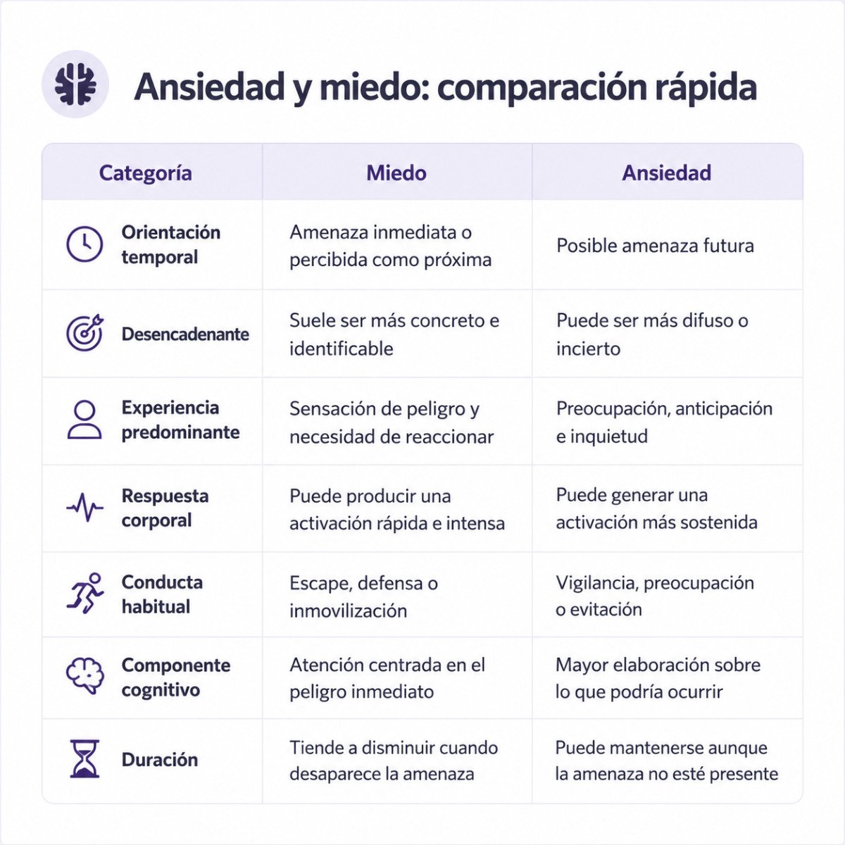 Ansiedad y miedo: comparación rápida