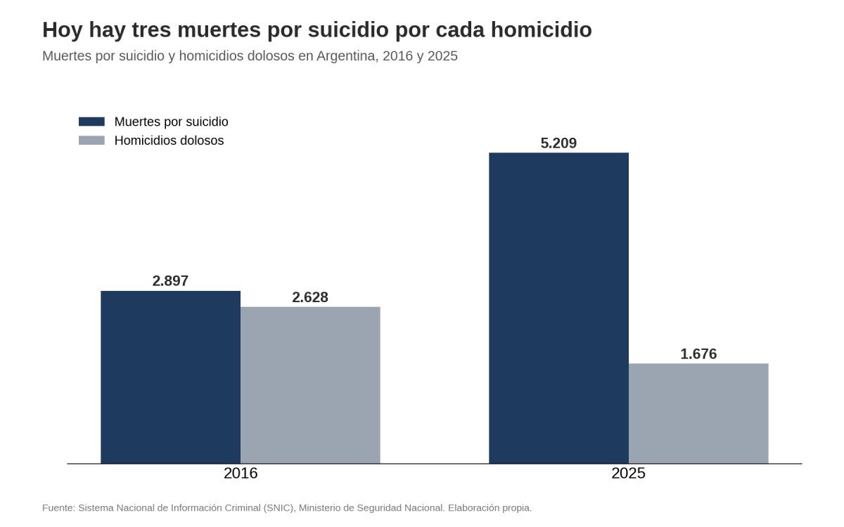 1_suicidios_vs_homicidios.jpg