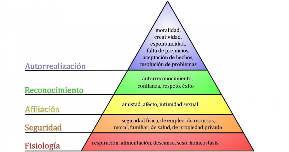 Pirámide de Maslow: la jerarquía de las necesidades humanas