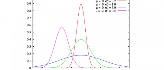 Distribución normal