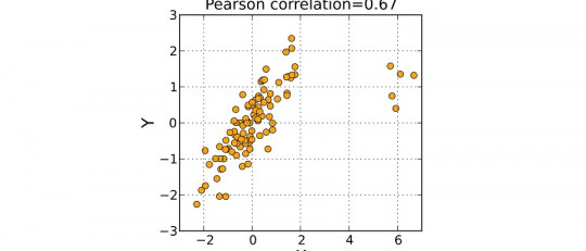 Coeficiente de correlación de Pearson
