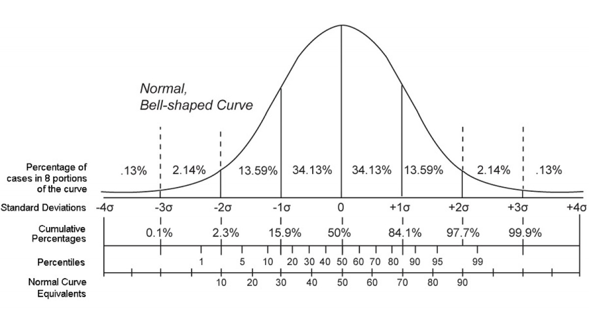 ¿Qué es el CI? (Cociente intelectual) Como-calcular-percentiles-social