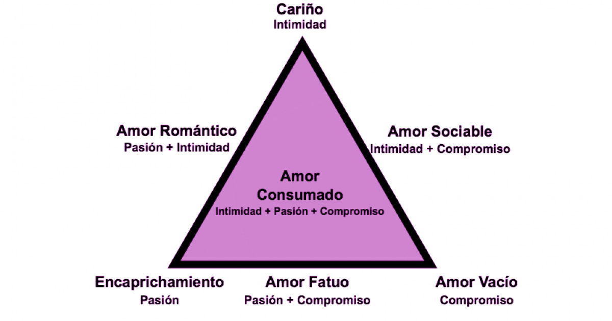 La teoría triangular del amor de Sternberg